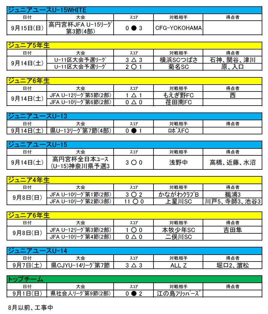 試合結果 港北フットボールクラブ フットボールnavi