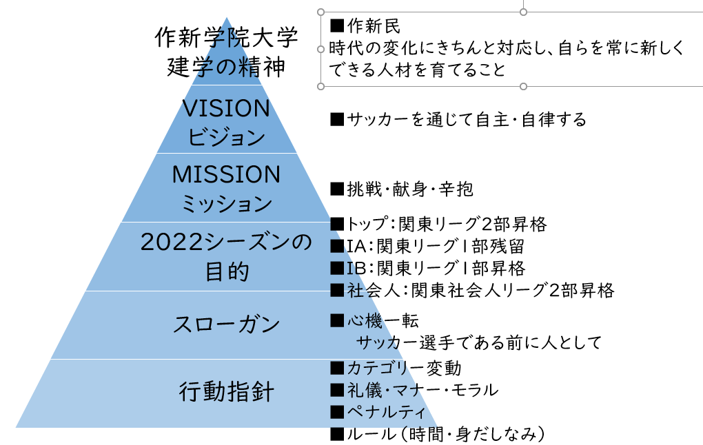 チーム紹介 作新学院大学サッカー部 フットボールnavi